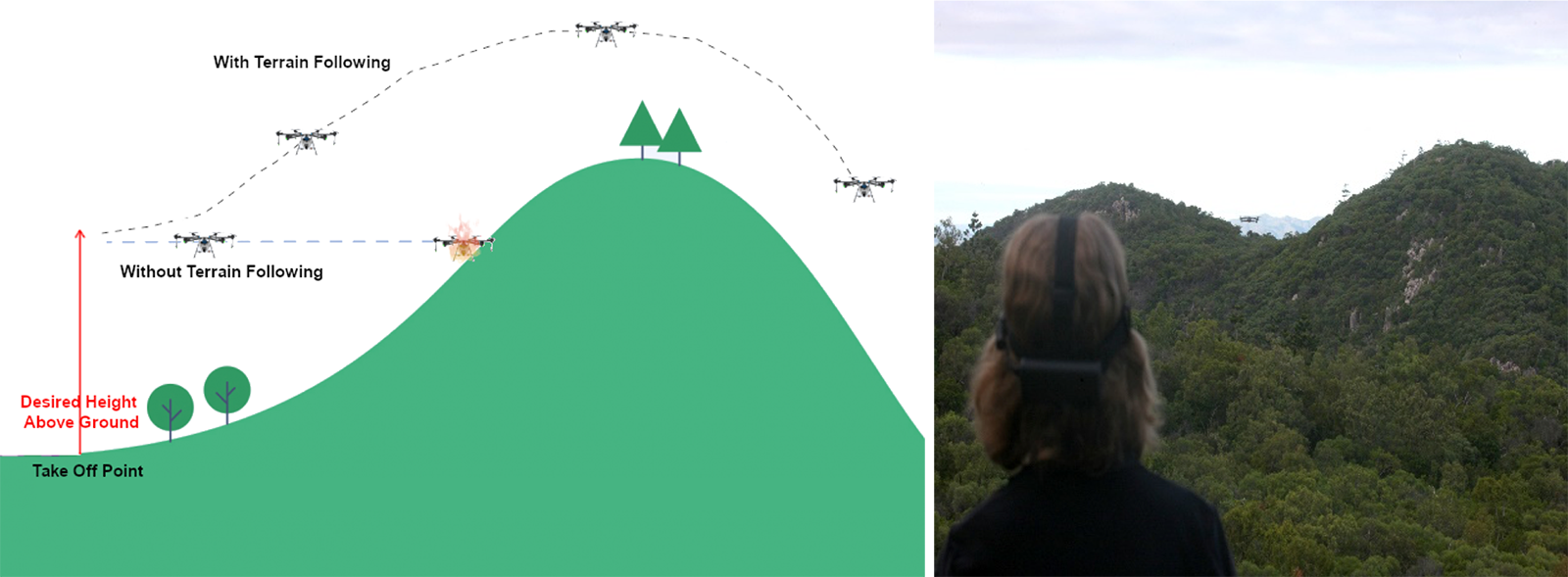 Twin images, the first a diagram of a hill with a drone adjusting its height to navigate it and another drone flying straight into it, the second a photo of an observer watching a drone fly towards some hills.